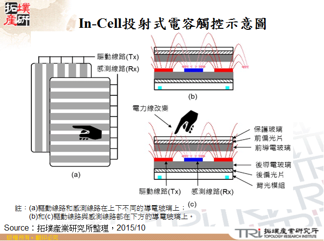 In-Cell投射式電容觸控示意圖