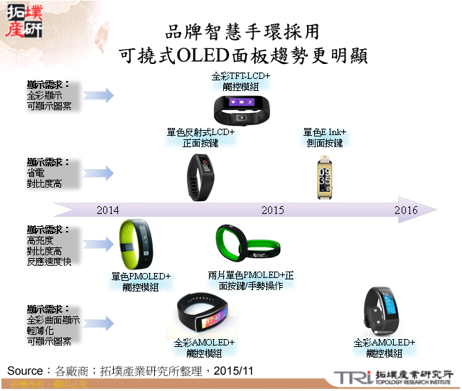 品牌智慧手環採用可撓式OLED面板趨勢更明顯