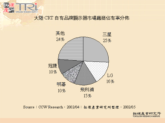 大陸CRT自有品牌顯示器市場廠商佔有率分布