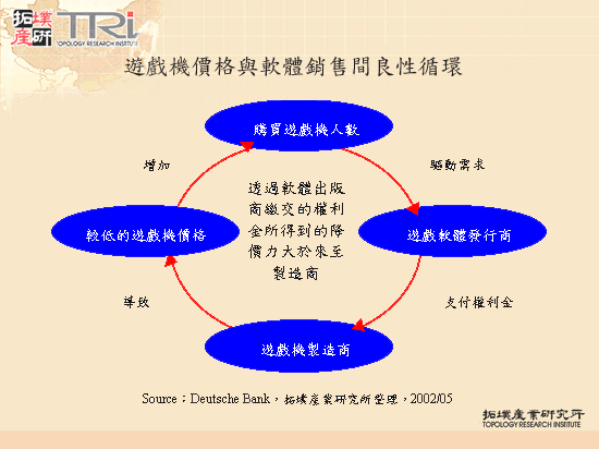 遊戲機價格與軟體銷售間良性循環