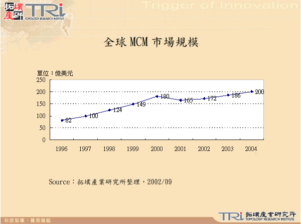 全球MCM市場規模