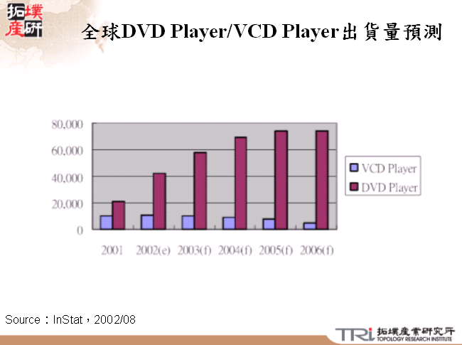 全球DVD Player/VCD Player出貨量預測