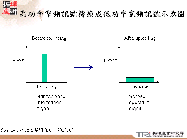 高功率窄頻訊號轉換成低功率寬頻訊號示意圖