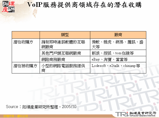 VoIP服務提供商領域存在的潛在收購