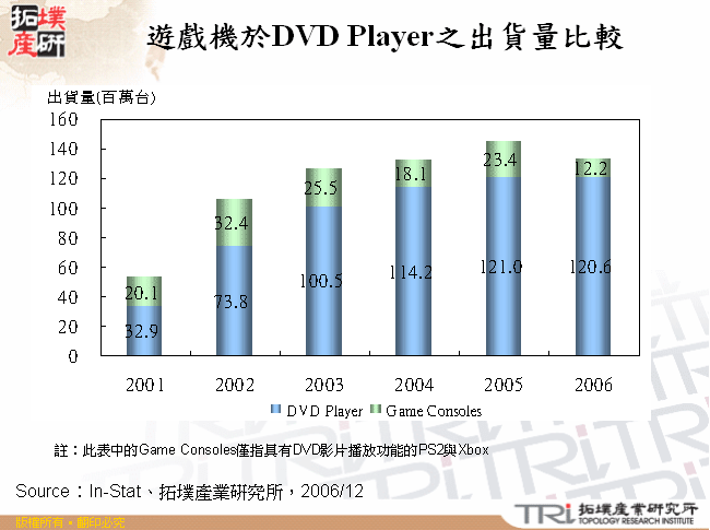 遊戲機於DVD Player之出貨量比較