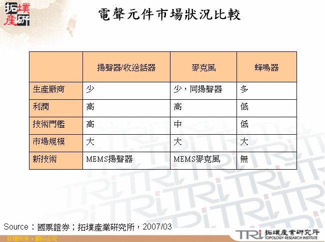 電聲元件市場狀況比較