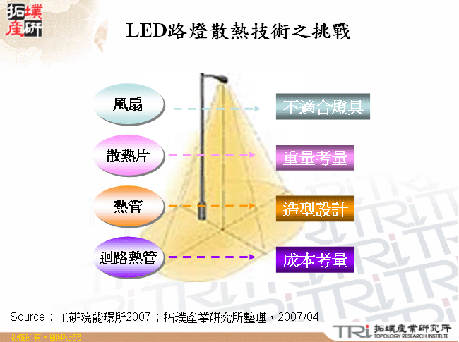 LED路燈散熱技術之挑戰