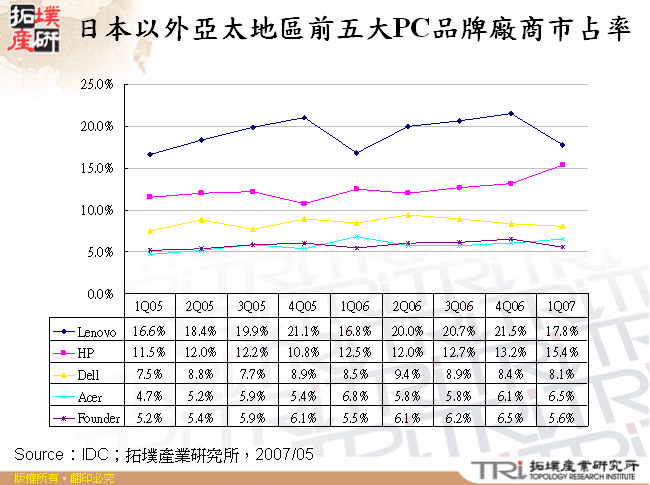 日本以外亞太地區前五大PC品牌廠商市占率