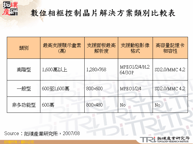 數位相框控制晶片解決方案類別比較表