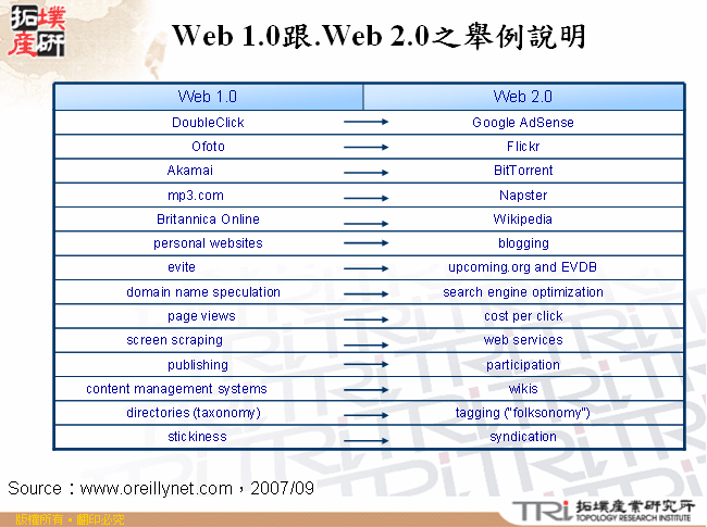 Web 1.0跟.Web 2.0之舉例說明