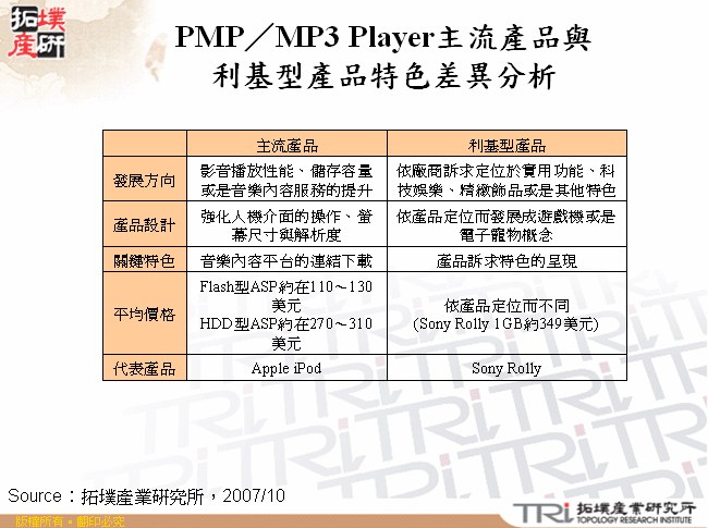 PMP／MP3 Player主流產品與利基型產品特色差異分析