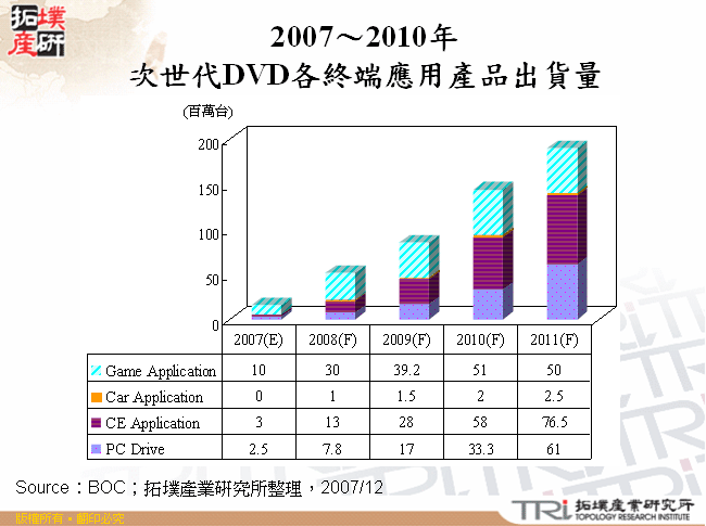 2007～2010年次世代DVD各終端應用產品出貨量