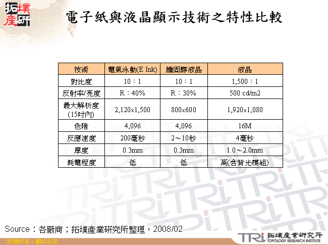 電子紙與液晶顯示技術之特性比較