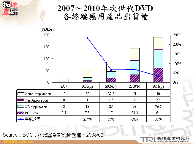 2007～2010年次世代DVD各終端應用產品出貨量