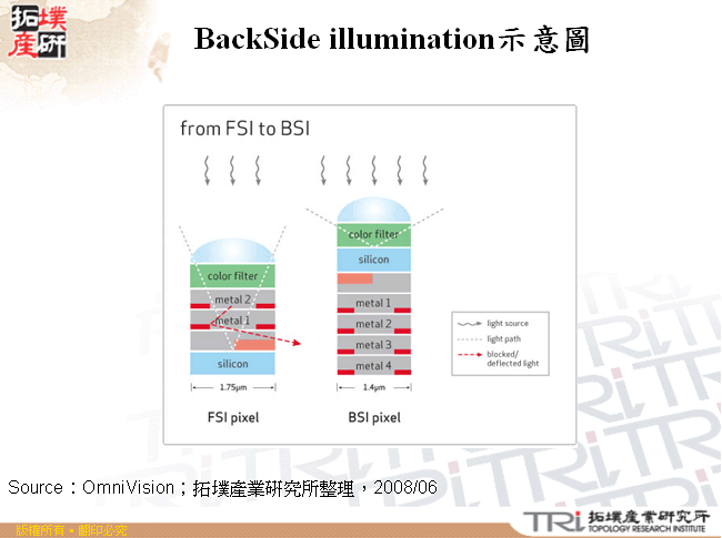 BackSide illumination示意圖
