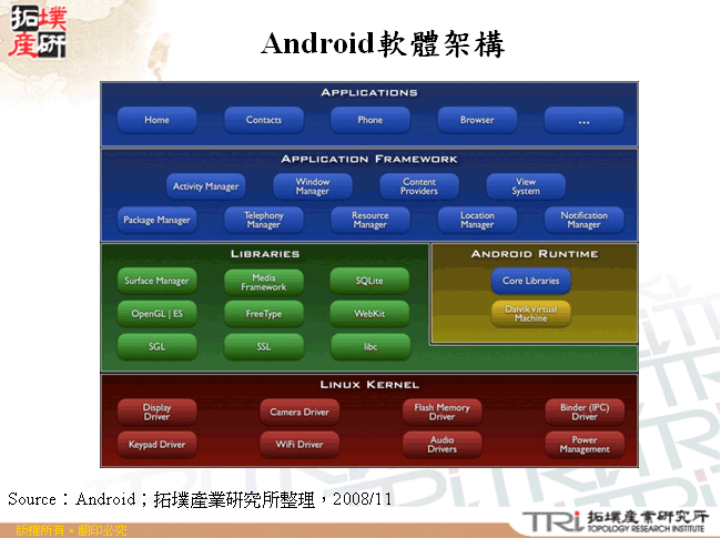 Android軟體架構