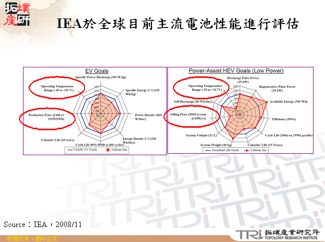 IEA於全球目前主流電池性能進