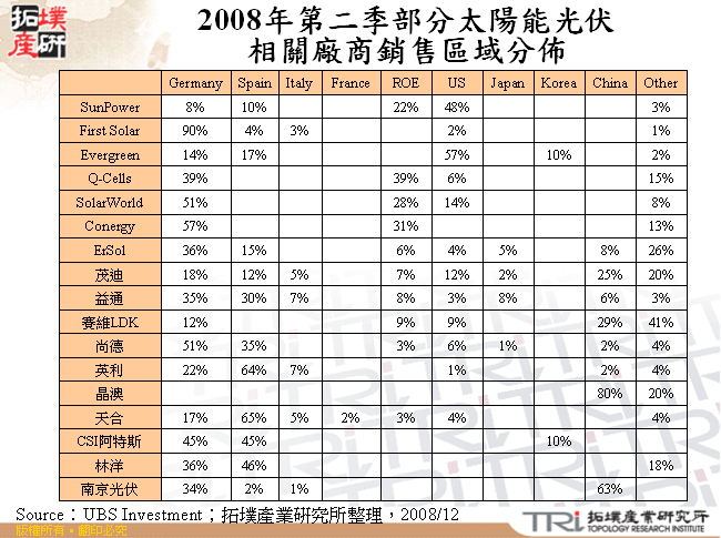 2008年第二季部分太陽能光伏相關廠商銷售區域分佈