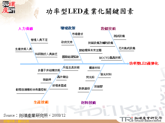 功率型LED產業化關鍵因素