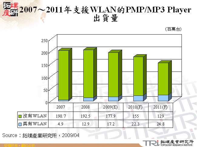 2007～2011年支援WLAN的PMP/MP3 Player出貨量