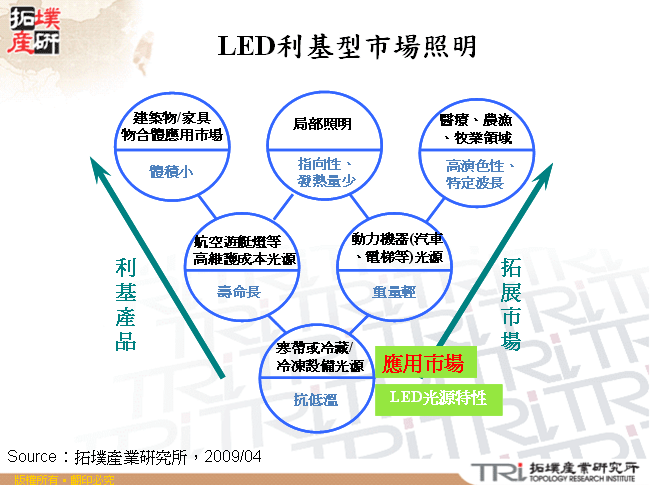 LED利基型市場照明