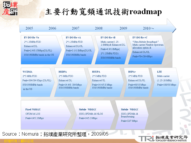 主要行動寬頻通訊技術roadmap