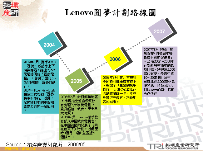 Lenovo圓夢計劃路線圖