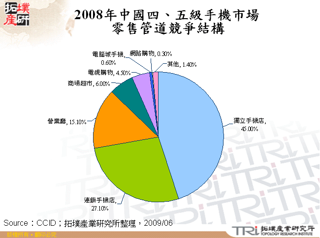 2008年中國四、五級手機市場零售管道競爭結構