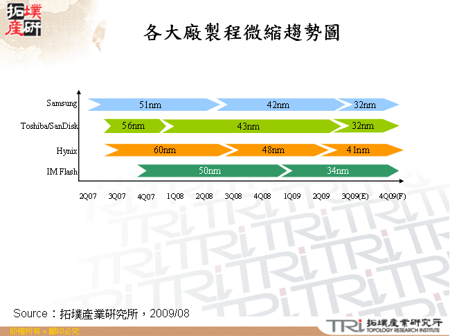 各大廠製程微縮趨勢圖