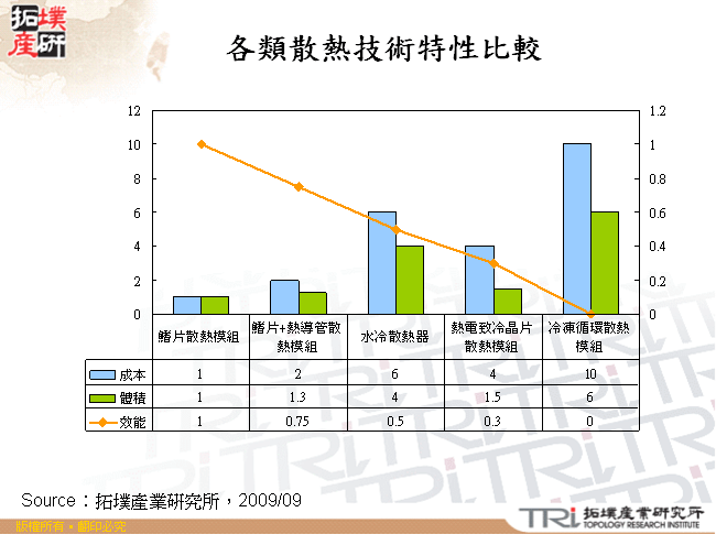 各類散熱技術特性比較