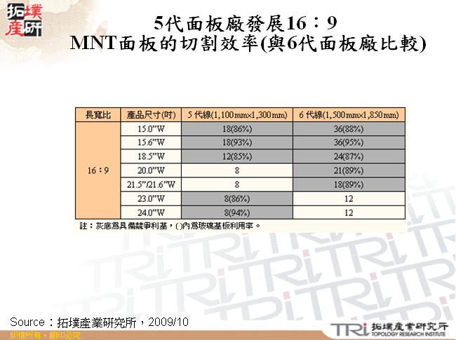 5代面板廠發展16：9 MNT面板的切割效率(與6代面板廠比較)
