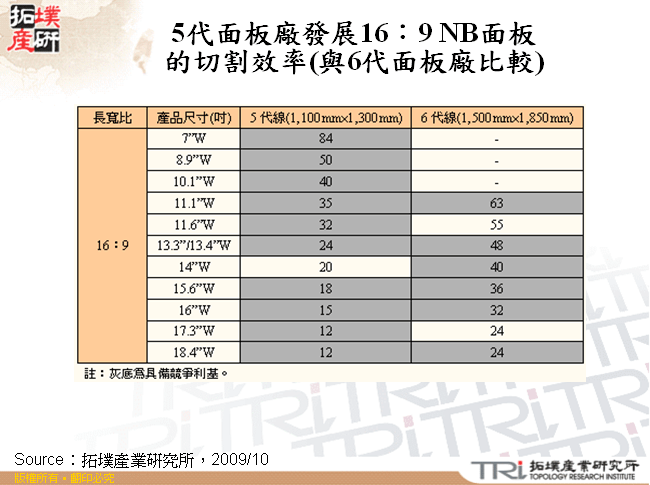 5代面板廠發展16：9 NB面板的切割效率(與6代面板廠比較)