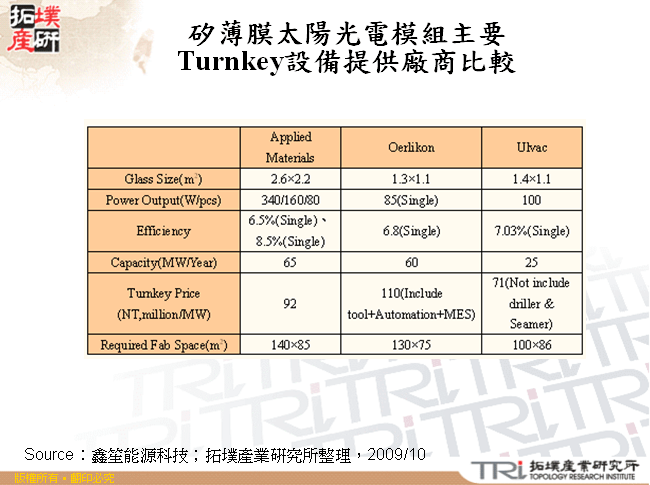 矽薄膜太陽光電模組主要Turnkey設備提供廠商比較