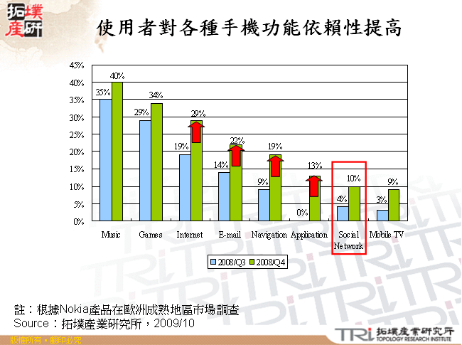 使用者對各種手機功能依賴性提高