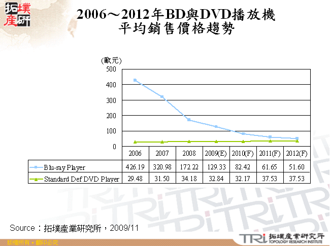 2006～2012年BD與DVD播放機平均銷售價格趨勢