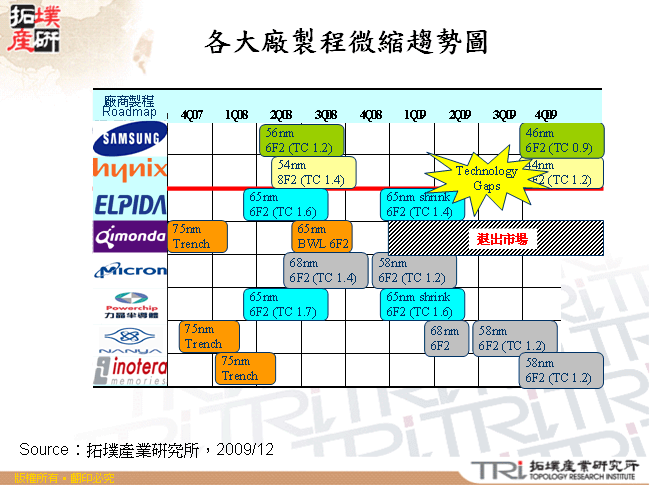 各大廠製程微縮趨勢圖