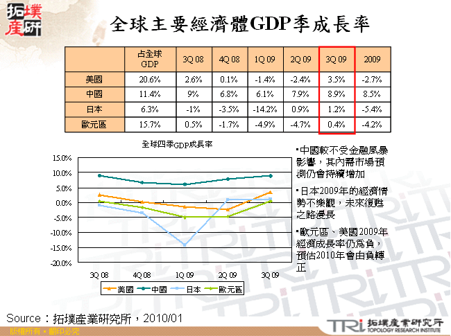 全球主要經濟體GDP季成長率