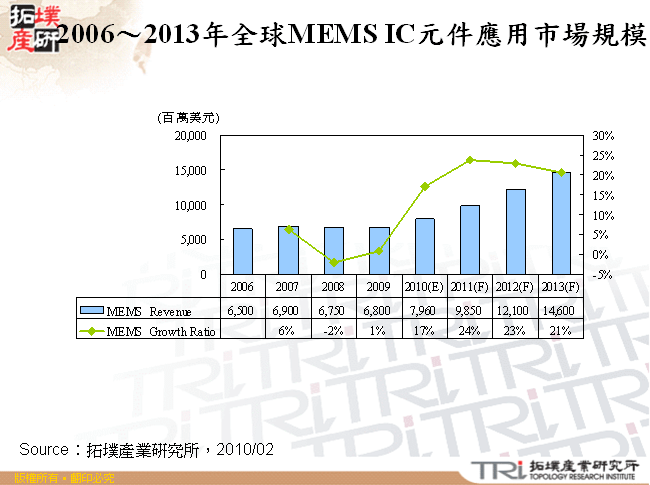 2006～2013年全球MEMS IC元件應用市場規模