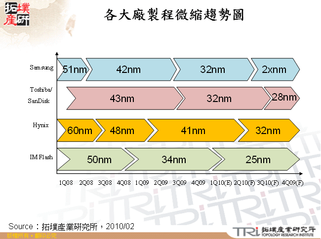 各大廠製程微縮趨勢圖