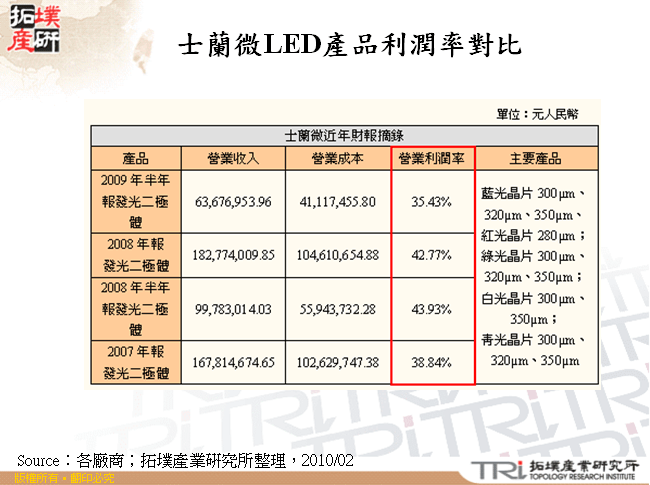 士蘭微LED產品利潤率對比