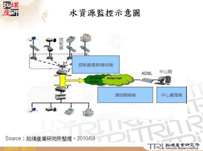 水資源監控示意圖