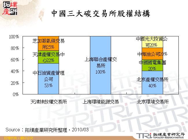 中國三大碳交易所股權結構