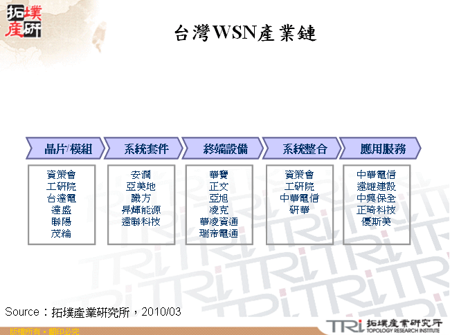台灣WSN產業鏈