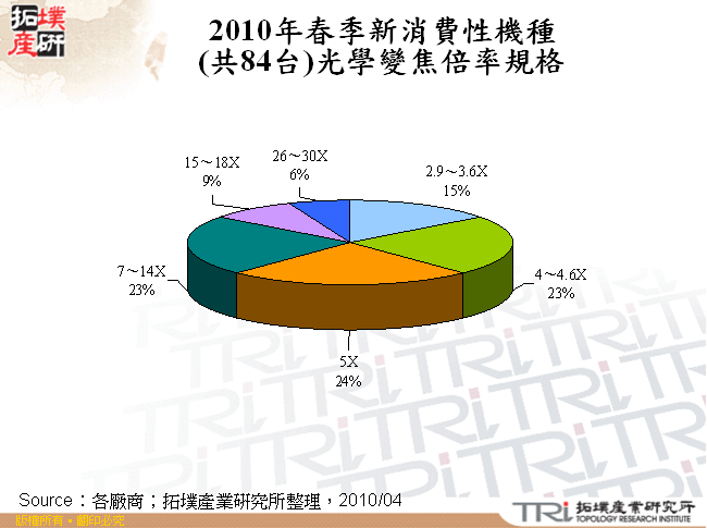 2010年春季新消費性機種(共84台)光學變焦倍率規格
