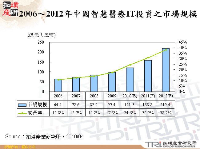 2006～2012年中國智慧醫療IT投資之市場規模