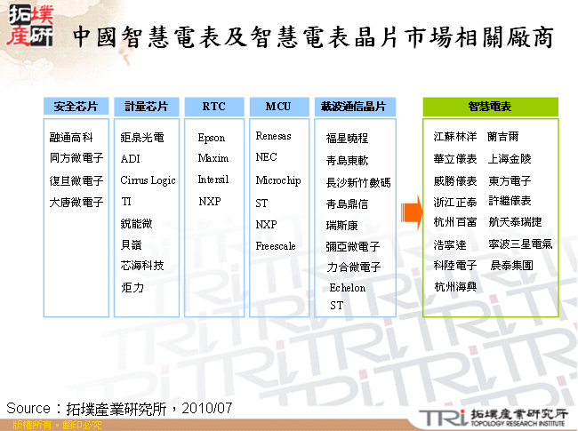 中國智慧電表及智慧電表晶片市場相關&#21424;商
