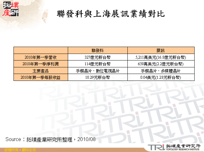 聯發科與上海展訊業績對比