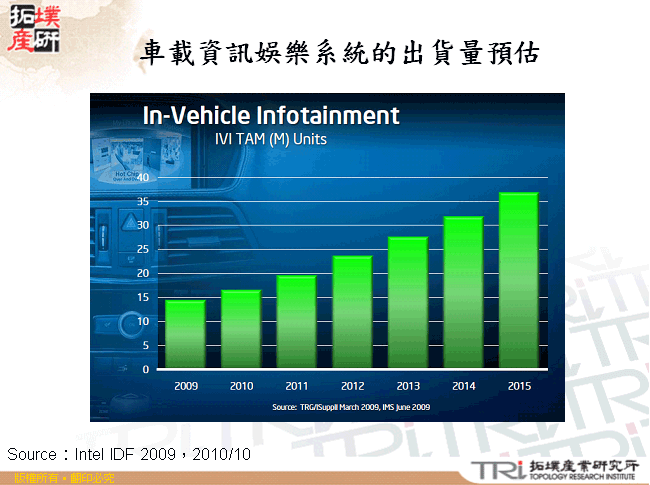 車載資訊娛樂系統的出貨量預估