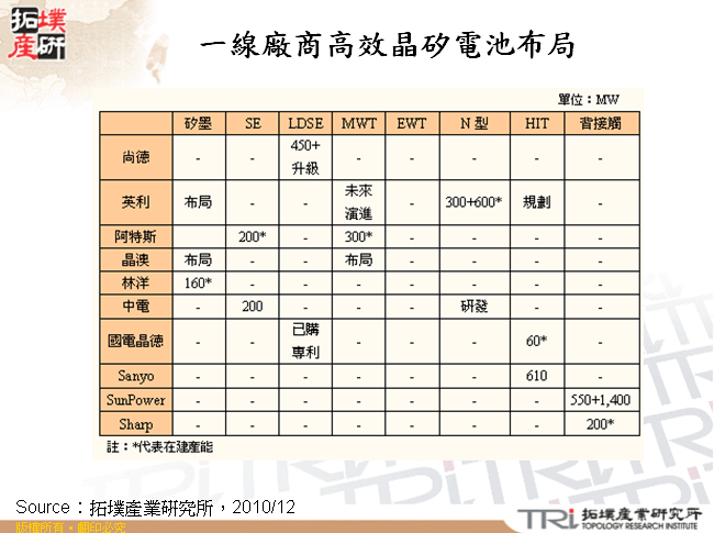 一線廠商高效晶矽電池布局