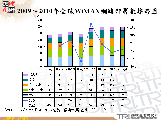 2009～2010年全球WiMAX網路部署數趨勢圖